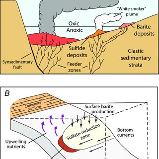 باریت لایه ای چگونه تشکیل می شود