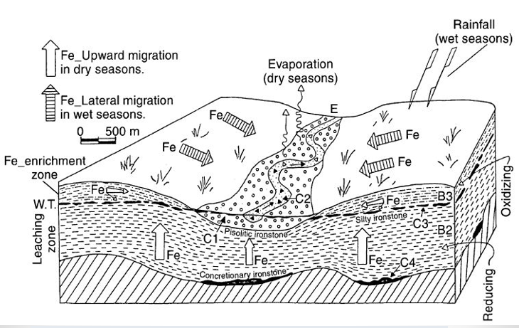 مدل تشکیل کانسارهای آهن رسوبی