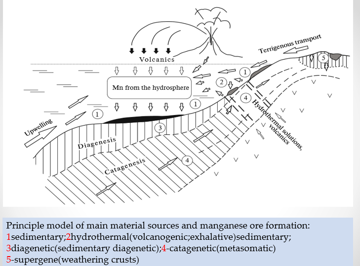 مدل تشکیل و ژنز کانسارهای منگنز رسوبی