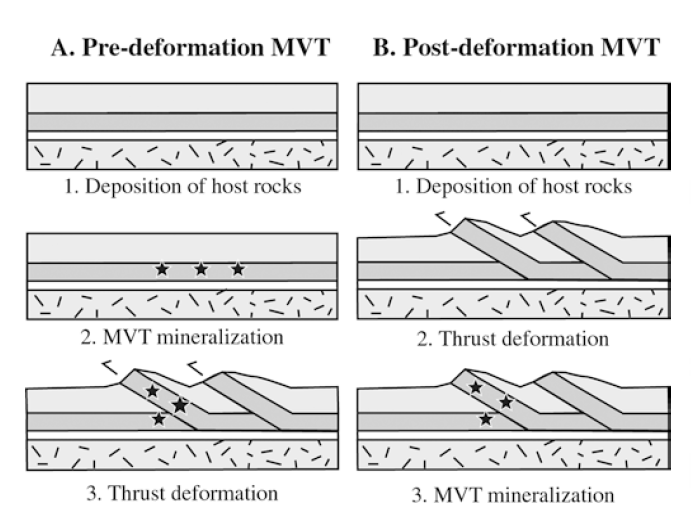محیط رسوبی و محیط تکتونیکی  کانسارهای mvt