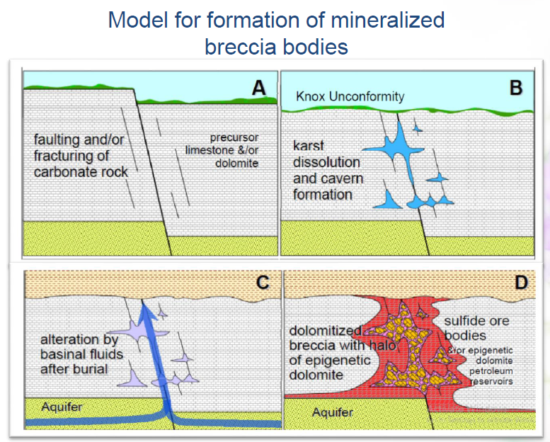 مدل ژنتیکی و مدل تشکیل  کانسارهای mvt